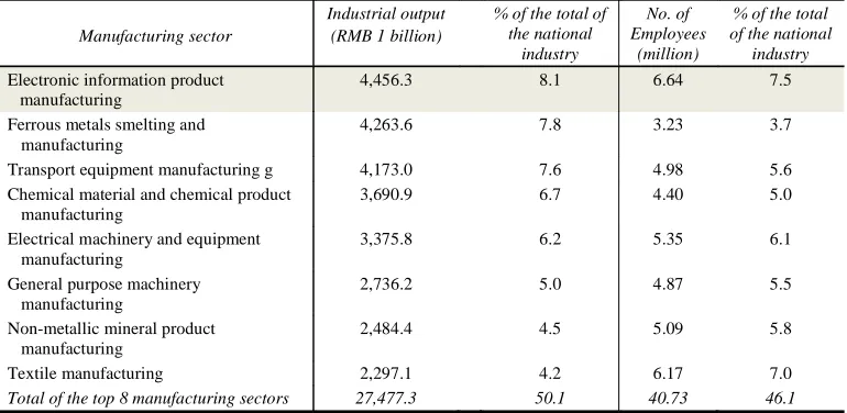 Fig. 2. 1999~2009 industrial output value for the manufacturing sector of electronic information productsSource: China Statistical Yearbook in various years