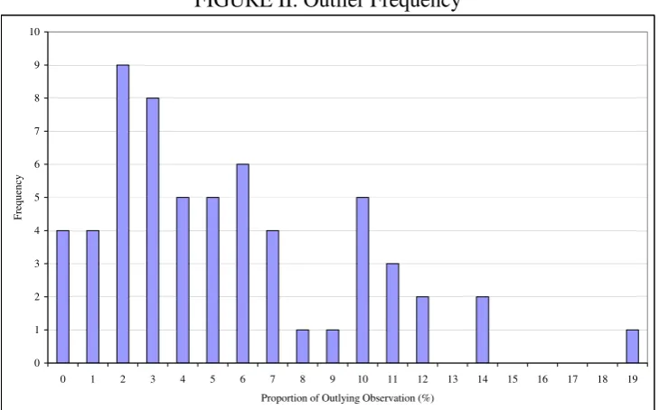 FIGURE II. Outlier Frequency 