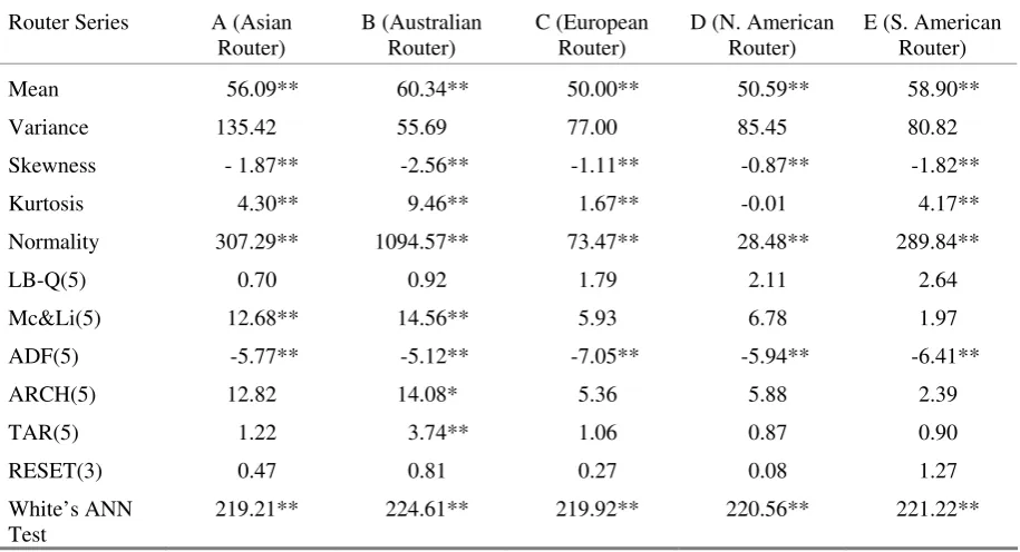 Table III. Results of White’s ANN Test of the Random Sub-sample Data Series 