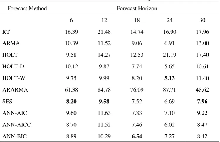 Table IV. Mean Absolute Percentage Error 