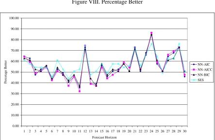 Figure VII. Median Absolute Percentage Error 