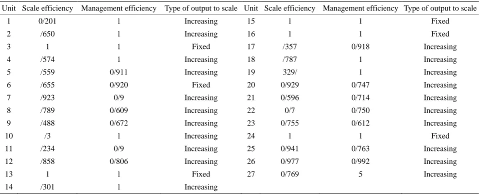 Table 3 shows the excess application of inputs using respect to scale for radiology units