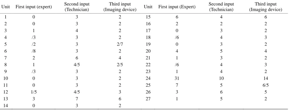 Table 4. The optimum economic amount of inputs in order to minimize the costs of radiology units