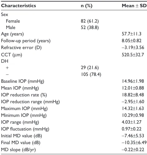 Table 1 Patient characteristics, IOP data, and visual field data