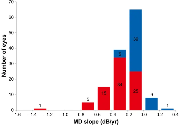 Figure 1 Distribution of number of eyes in which consecutive decrease in MD value was observed.Notes: Of 130 eyes in which consecutive decrease in MD value was observed during the follow-up period, the number of two consecutive was 57 eyes (43.8%)