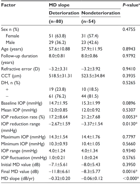 Table 2 results of trend analysis and univariate logistic regression analysis