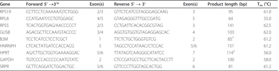 Table 1 Abbreviations, GenBank Accession numbers, names, and chromosomal location of canine candidate referencegenes evaluated