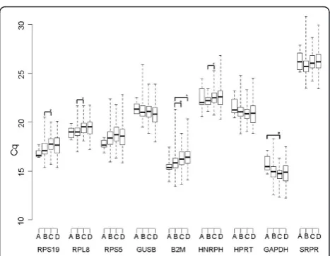 Figure 1 Real-time PCR cycle threshold numbers (Cq values)for nine potential reference genes in 4 disease categories(n = 263) 
