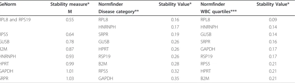 Table 4 Ranking of potential reference genes according to their expression stability by GeNorm and Normfinder