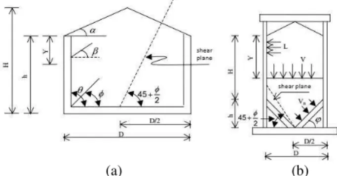 Fig. 3. Design of Silo 
