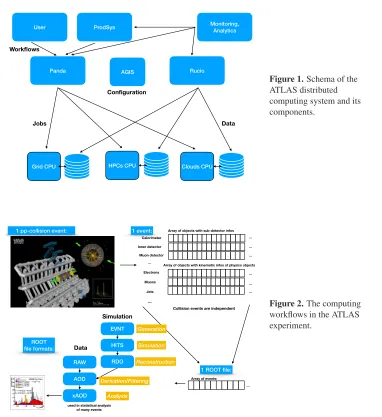 Figure 1. Schema of theATLAS distributed
