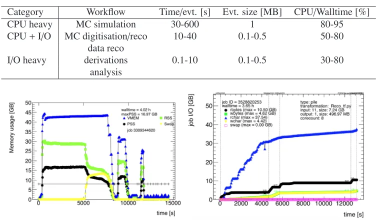 Table 1. Examples of workﬂows and their categorisation in terms of CPU and I/O costs.