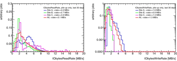 Figure 10. Left: distribution of the read rates for MC digitisation and reconstruction in June 2018
