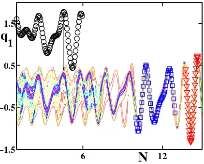 Figure 4: Contour plot of the prehistory probability distribution of escape trajectoriesfor the same parameters as in Fig