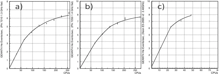 Figure 1. The measured performance of AMS software on Intel KNL hardware at ALCF Theta (a),NERSC Cori (b), and Intel Xeon hardware at NERSC Edison (c) facilities