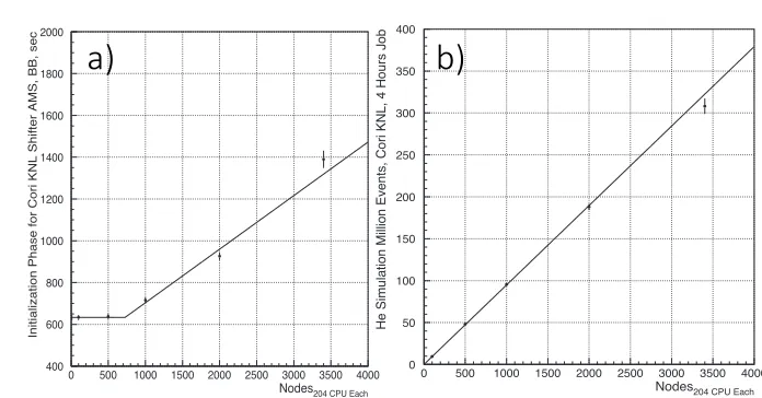 Figure 2. The AMS software large scale performance at NERSC facility. (a) Job starting time usingShifter and Burst Buﬀer technologies (b) Number of events simulates as function of number of KNLnodes used.