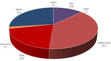 Figure 2 shows the AMS software’s large scale performance for jobs with up to 3,400KNL nodes and 700,000 threads at NERSC facility