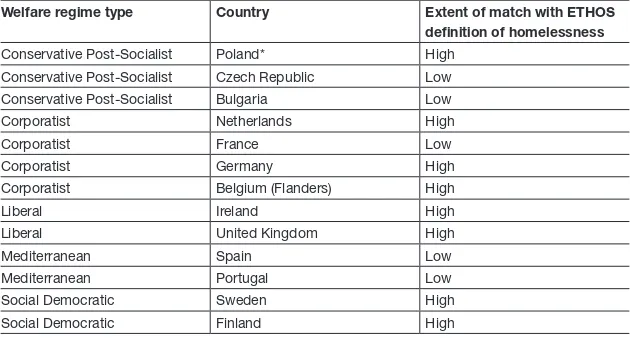 Table 4.2: Summary of the extent to which ETHOS categories of homelessness were regarded as homelessness in the 13 countries by welfare regime type