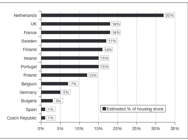 Figure 4.1: Relative scale of social housing in the 13 countries 