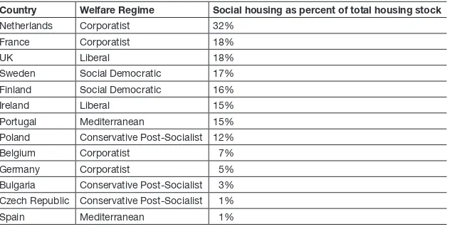 Table 4.7: Social housing provision in the 13 countries by welfare regime