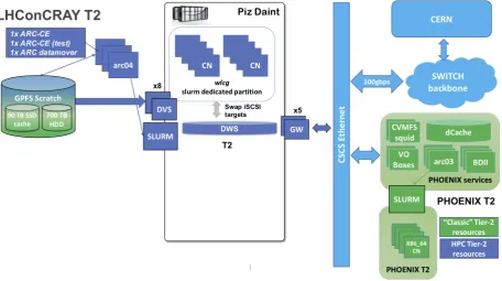 Figure 1. Shared CSCS Tier-2 architecture with PHOENIX and Piz Daint
