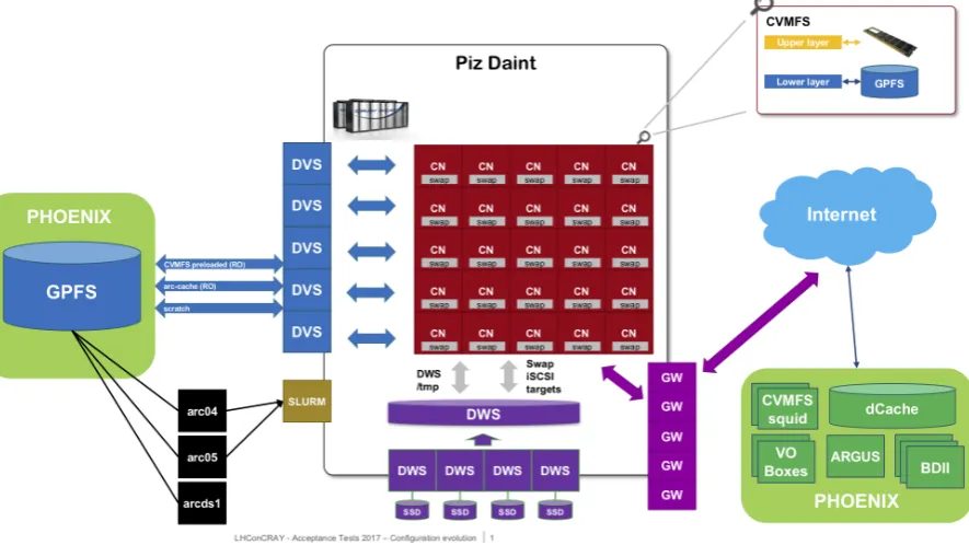Figure 2. HPC system architecture highlights
