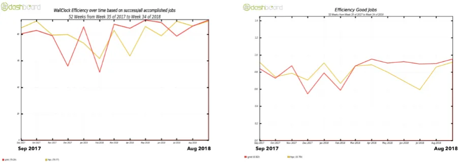 Figure 5. 1-year history of eﬃciencies for ATLAS on PHONENIX (red) and Piz Daint (yellow).The average values are: PHOENIX 79%, HPC 80% for the left plot; PHOENIX 82%, HPC 79%for the right plot