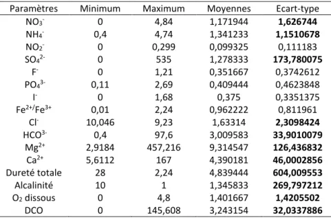Tableau 2 : Statistiques descriptives des paramètres chimiques   Paramètres  Minimum  Maximum  Moyennes  Ecart-type 