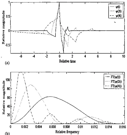 Figure (b) b, their results following the and in the frequency domain. 1. Comparisons between scaled wavelets in the time domain a, scaled wavelets in the time domain; Fourier transform