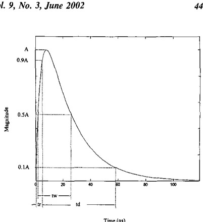 Figure 4. current Typical time parameters describing the shape of a PD PUlSC. 