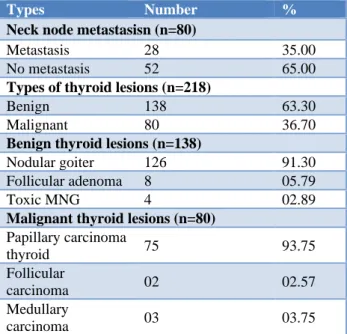 Table 3: Age distribution of benign thyroid diseases  (n=138). 