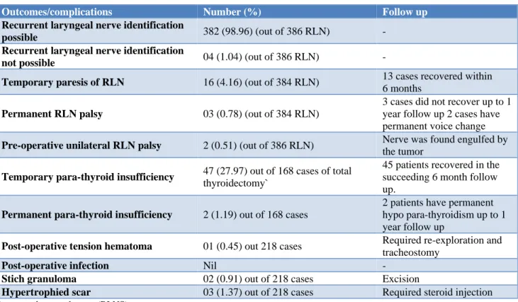 Table 7: Outcomes and complication of lateral approach thyroidectomy. 