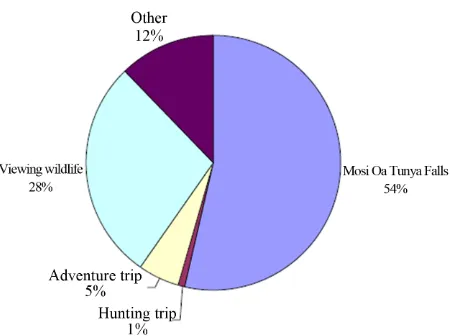 Figure 2. Tourists’ destination choices in Zambia [17]. 