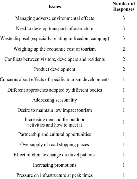 Table 4. Issues identified by respondents towards sustaina- ble tourism, by author, (2013)