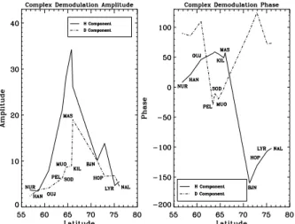 Fig. 15. Complex demodulation H and D-component amplitude and phase for the 3.2 mHz wave (average of 2 demodulates centred around 01:50 UT).