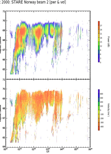 Fig. 16. Backscatter power (top panel) and velocity (lower panel) for the STARE Norway radar, beam 2, between 00:00 UT and 06:00 UT on 10  Decem-ber 2000.