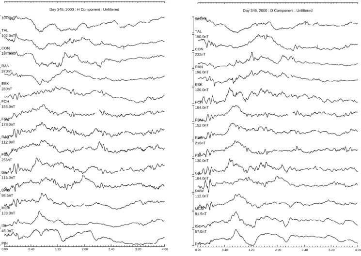 Fig. 2. Stacked raw H (a) and D (b) magnetograms from the CANOPUS magnetometer network between 00:00 UT and 04:00 UT on 10 December 2000.