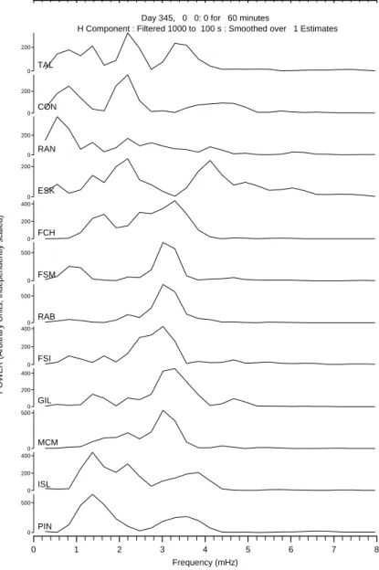 Fig. 3. CANOPUS stacked H -component power spectra (filtered from 1–10 mHz) from 00:00 UT to 01:00 UT on 10 December 2000.