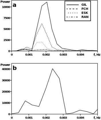 Fig. 6. Velocity in the ionospheric F -region along beam 14 of the SuperDARN Saskatoon radar between 00:00 UT and 02:00 UT on 10 December 2000