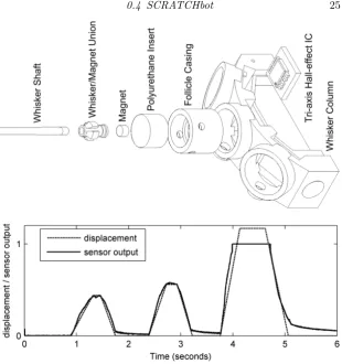 Figure 0.7 Exploded view of the Hall eﬀect based macro-vibrissae