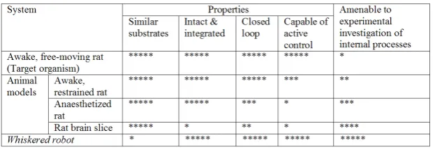 Table 0.1 Comparison of material model of the awake, free moving rat.
