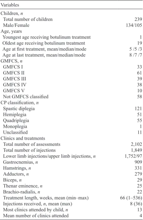 Table I. Classification of children with cerebral palsy (CP) at initial botulinum toxin treatment episode