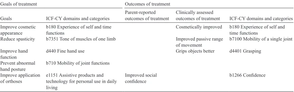 Table II. Example of goals and outcomes generated for one child: a girl aged 3 years 11 months at first injection clinic, treated over a period of 1 year 8 months at a total of 3 separate clinics 