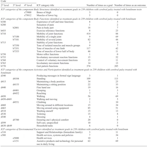 Table III. International Classification of Functioning, Disability and Health (ICF) categories identified as treatment goals in 239 children with cerebral palsy