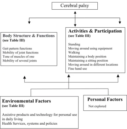 Table Iv. Additional International Classification of Functioning, Disability and Health (ICF) categories identified as Outcomes of Treatment in 239 children with cerebral palsy
