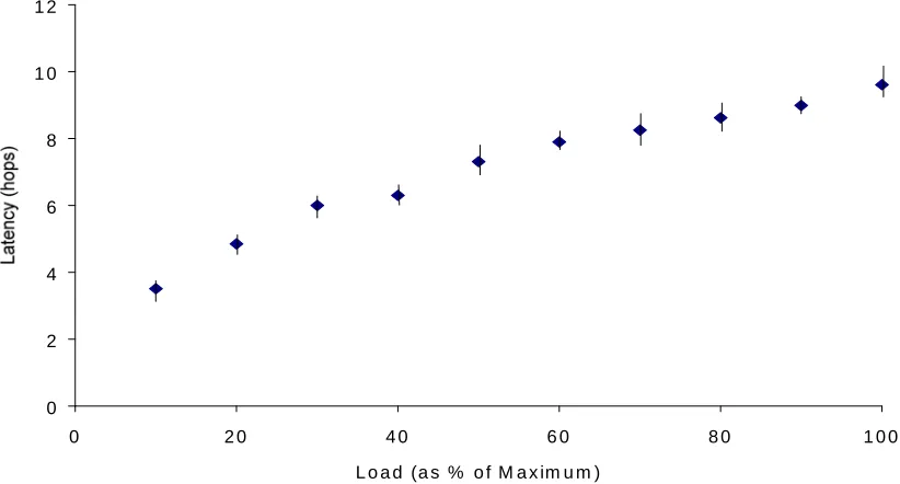 Fig. 1.  Drop rate increasing exponentially as load is increased in steps.  