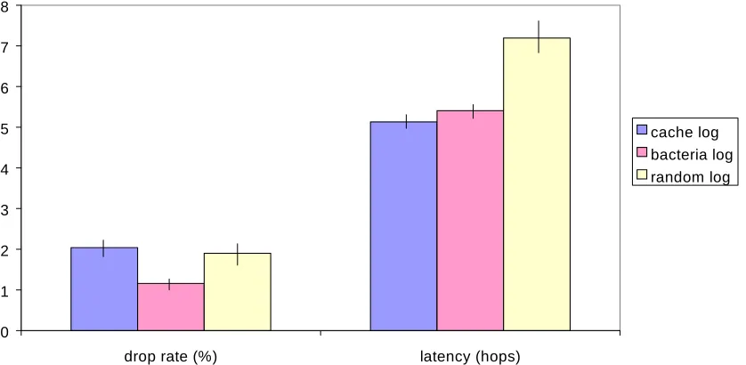 Figure 3.  Differences in performance under web request derived load.  