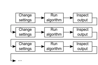 Fig. 1. The conventional approach for parameter optimization. Basedon a qualitative assessment of current output, users iteratively changeparameter settings and run algorithms to generate new output
