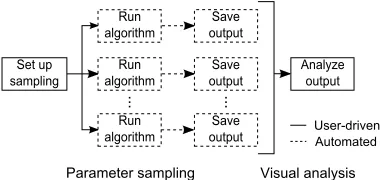 Fig. 3. An alternative approach for input parameter optimization. Pa-rameter settings are sampled and output is generated ofﬂine by batchprocessing