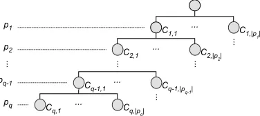 Fig. 5. Hierarchical clustering of sampled parameters. Each level cor-responds to a user-selected parameter